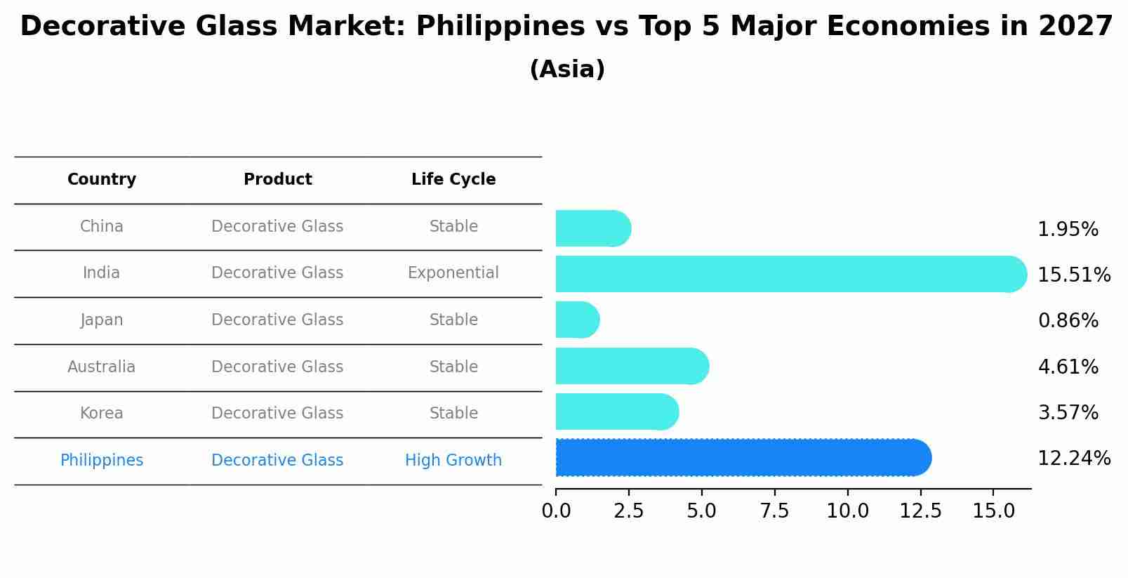 Decorative Glass Market: Philippines vs Top 5 Major Economies in 2027 (Asia)
