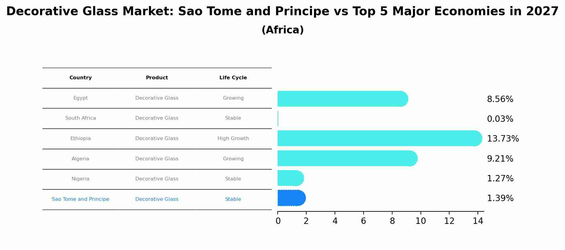 Decorative Glass Market: Sao Tome and Principe vs Top 5 Major Economies in 2027 (Africa)