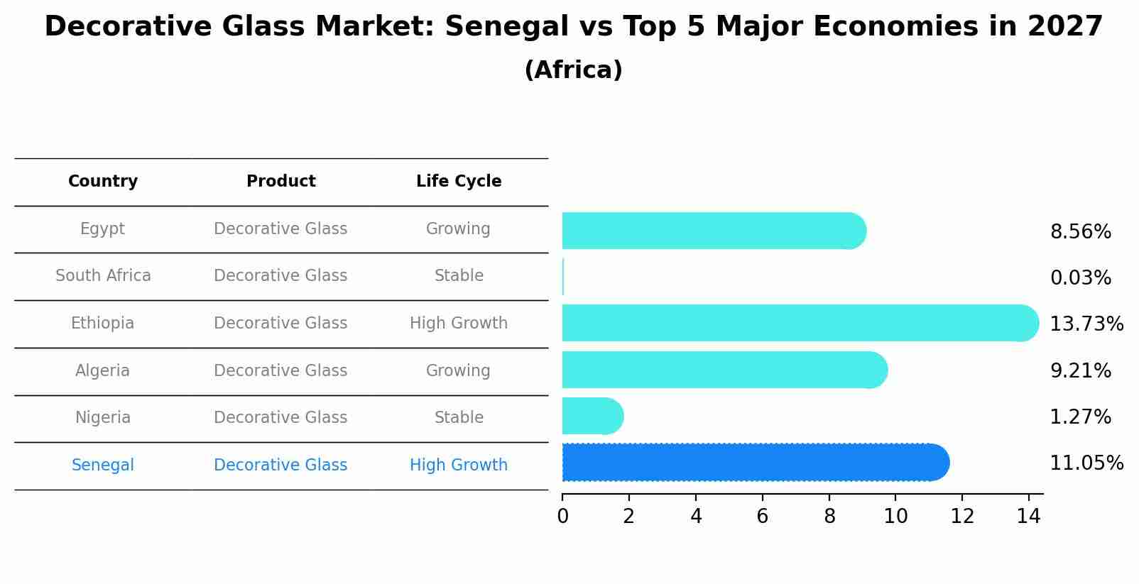 Decorative Glass Market: Senegal vs Top 5 Major Economies in 2027 (Africa)