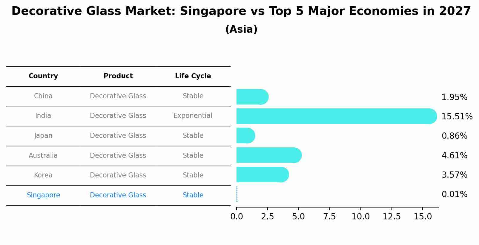 Decorative Glass Market: Singapore vs Top 5 Major Economies in 2027 (Asia)