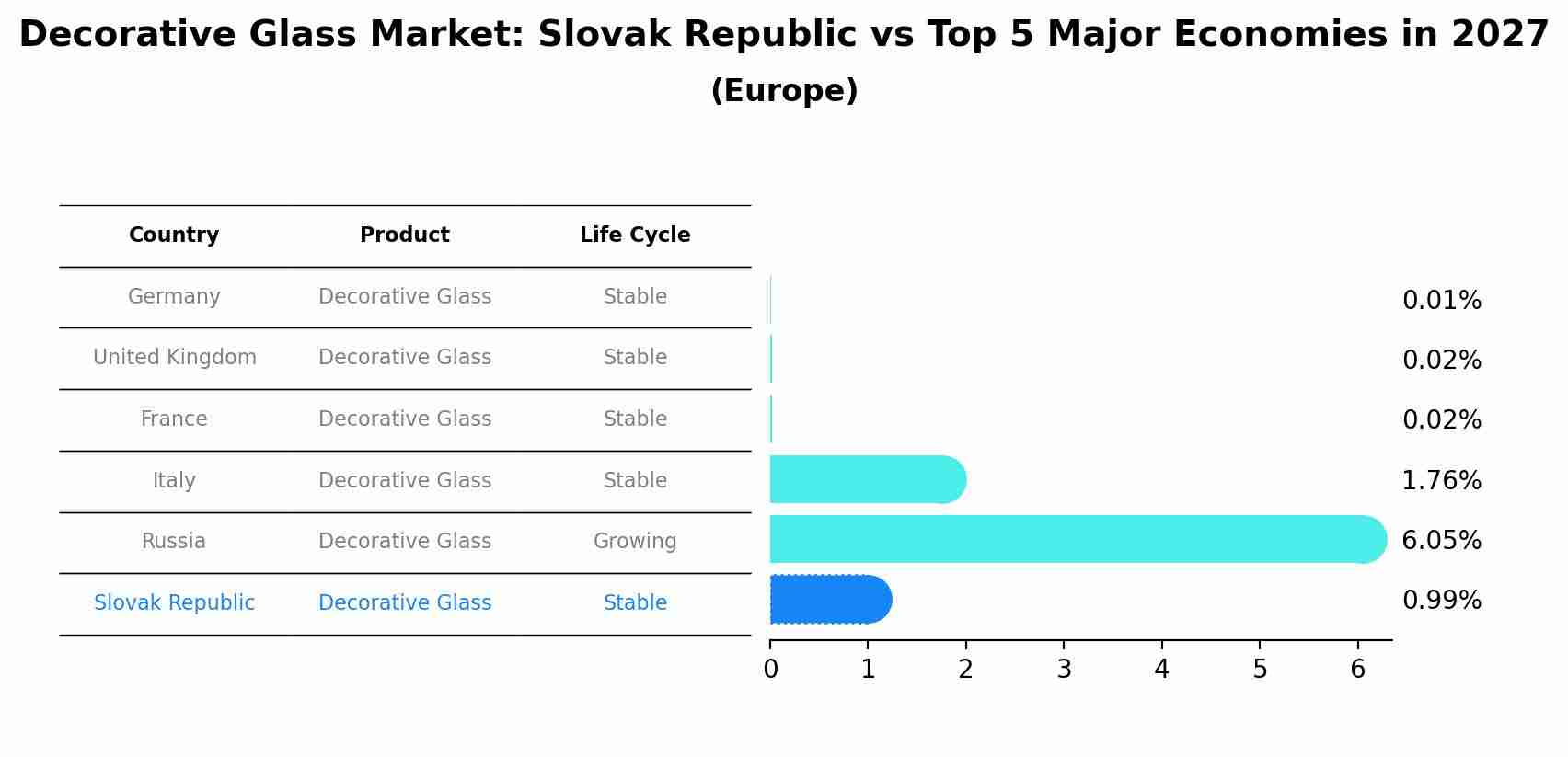 Decorative Glass Market: Slovak Republic vs Top 5 Major Economies in 2027 (Europe)