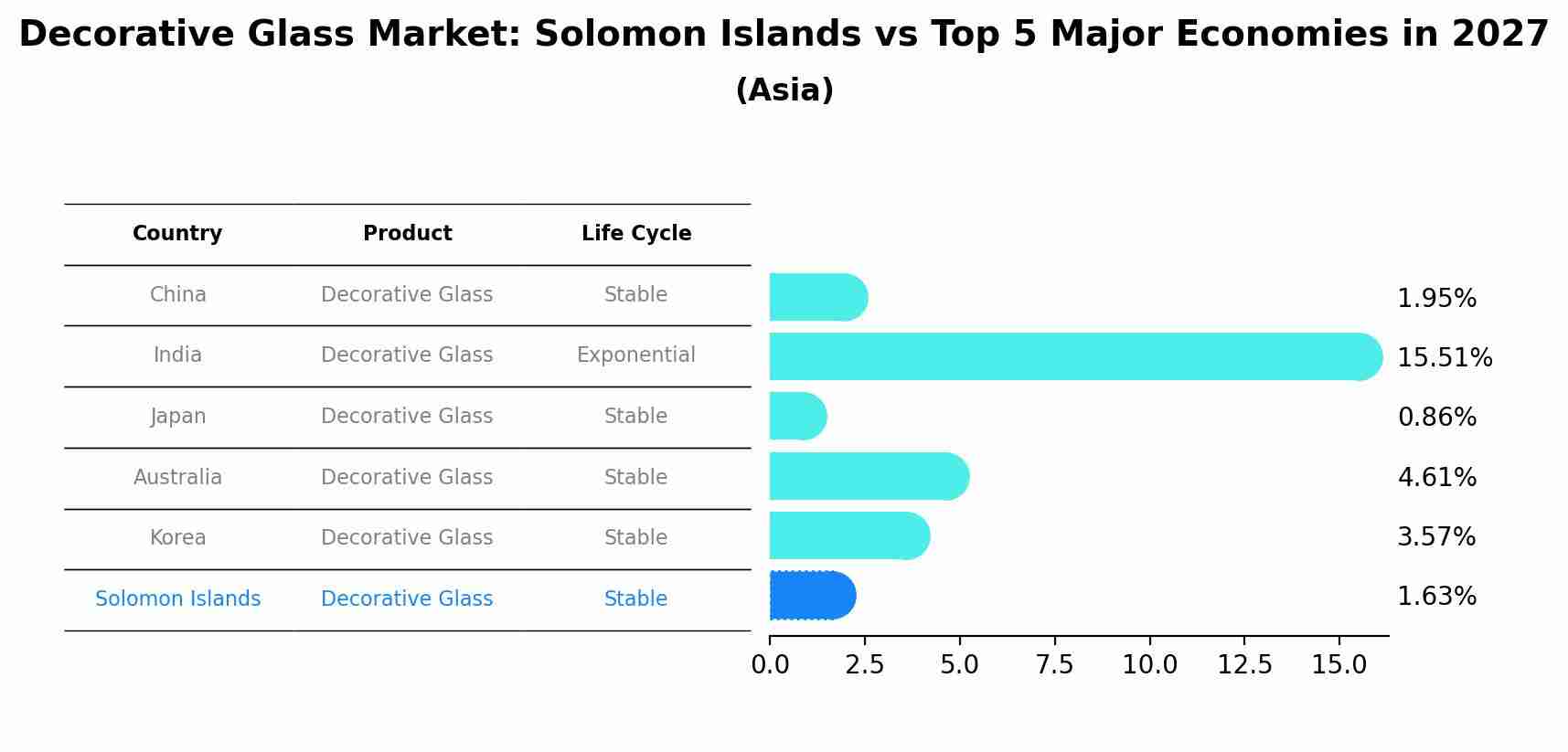 Decorative Glass Market: Solomon Islands vs Top 5 Major Economies in 2027 (Asia)