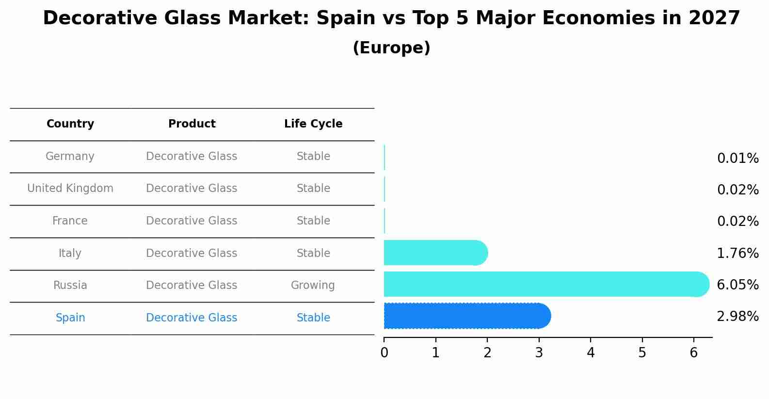 Decorative Glass Market: Spain vs Top 5 Major Economies in 2027 (Europe)