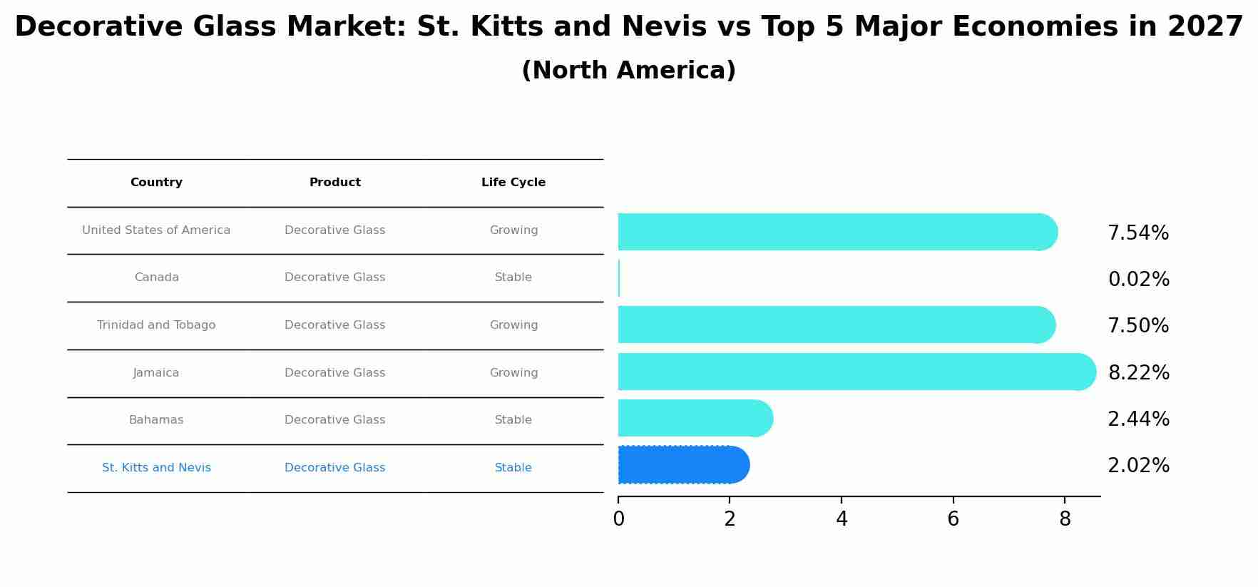 Decorative Glass Market: St. Kitts and Nevis vs Top 5 Major Economies in 2027 (North America)