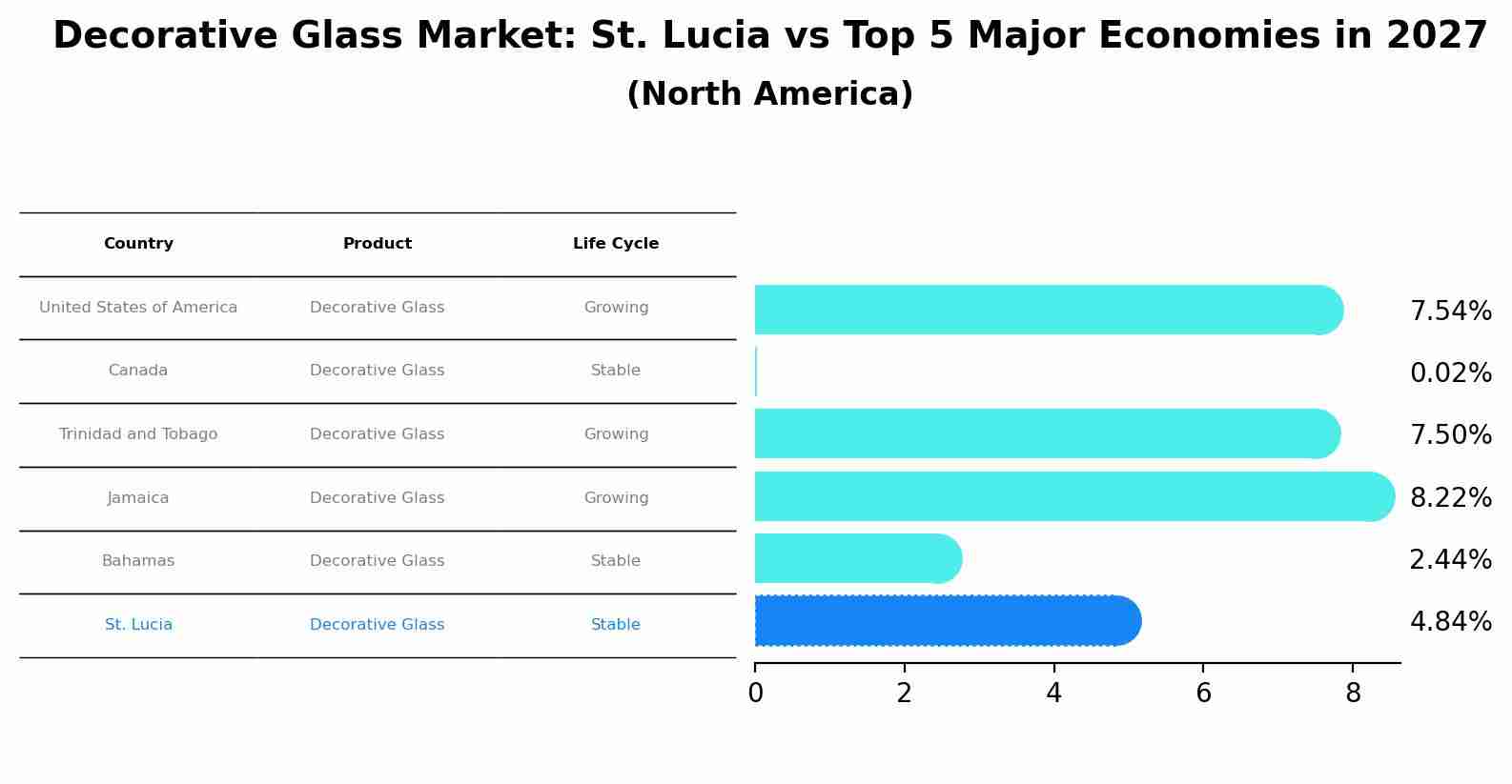 Decorative Glass Market: St. Lucia vs Top 5 Major Economies in 2027 (North America)