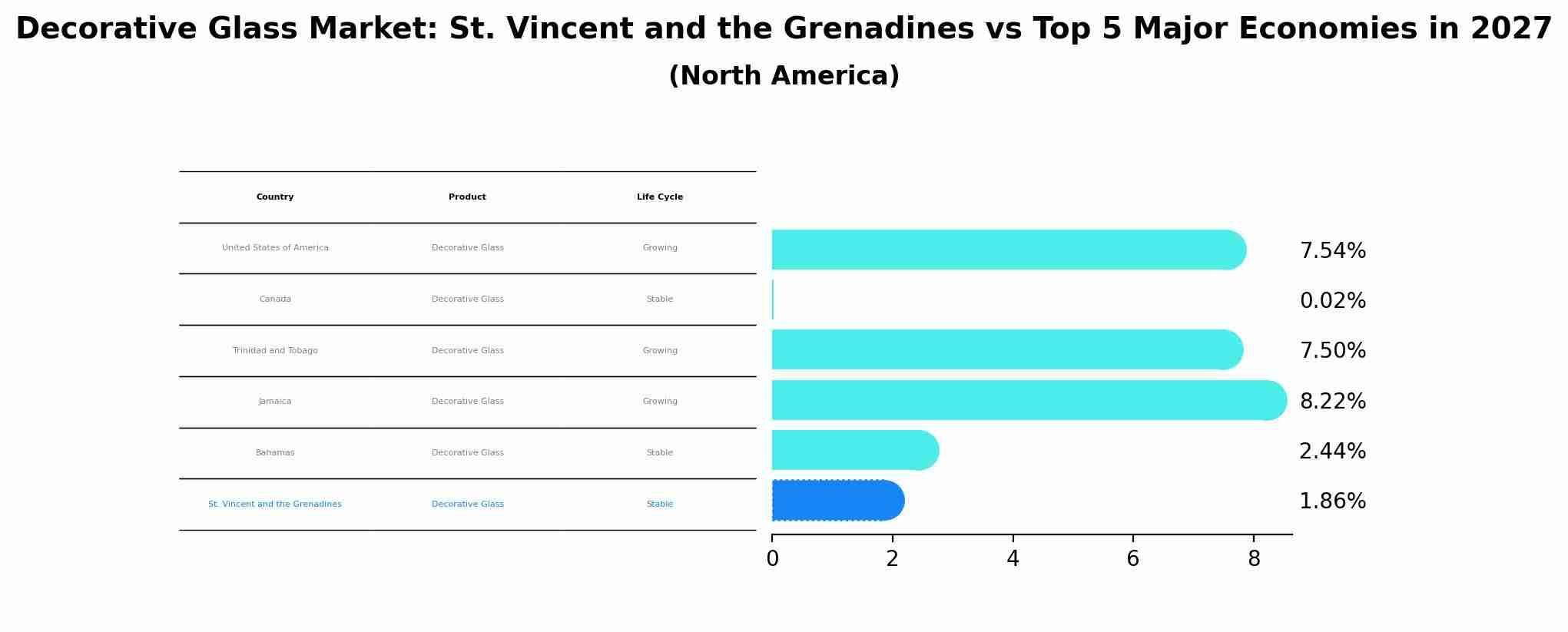 Decorative Glass Market: St. Vincent and the Grenadines vs Top 5 Major Economies in 2027 (North America)