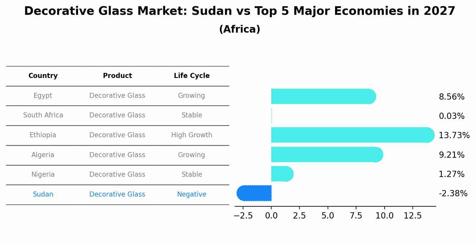 Decorative Glass Market: Sudan vs Top 5 Major Economies in 2027 (Africa)