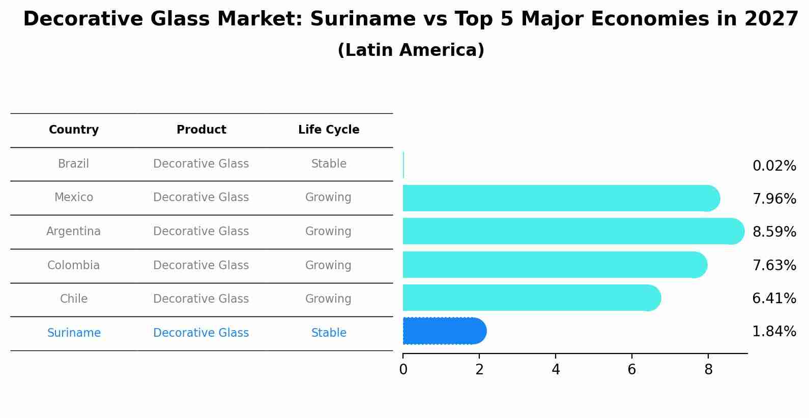 Decorative Glass Market: Suriname vs Top 5 Major Economies in 2027 (Latin America)