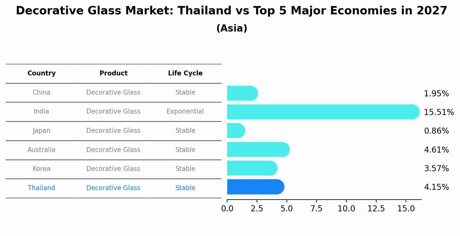 Decorative Glass Market: Thailand vs Top 5 Major Economies in 2027 (Asia)