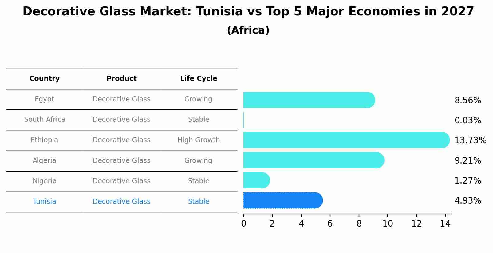 Decorative Glass Market: Tunisia vs Top 5 Major Economies in 2027 (Africa)