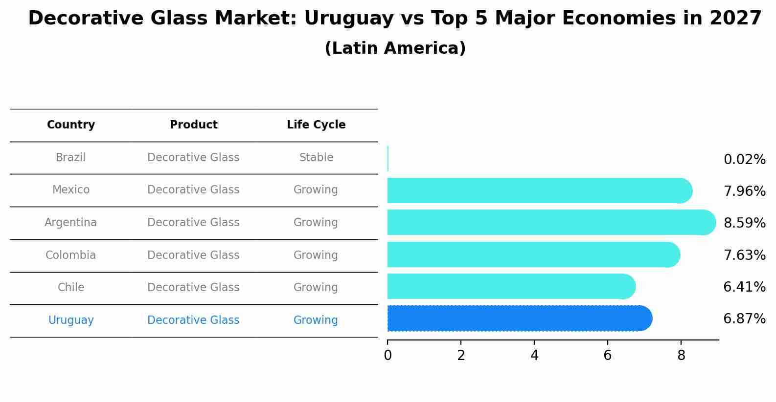 Decorative Glass Market: Uruguay vs Top 5 Major Economies in 2027 (Latin America)