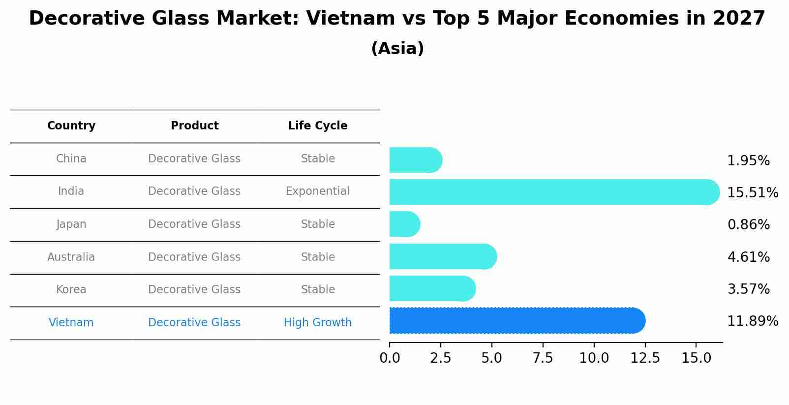 Decorative Glass Market: Vietnam vs Top 5 Major Economies in 2027 (Asia)