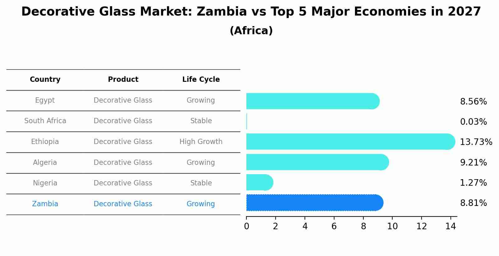 Decorative Glass Market: Zambia vs Top 5 Major Economies in 2027 (Africa)