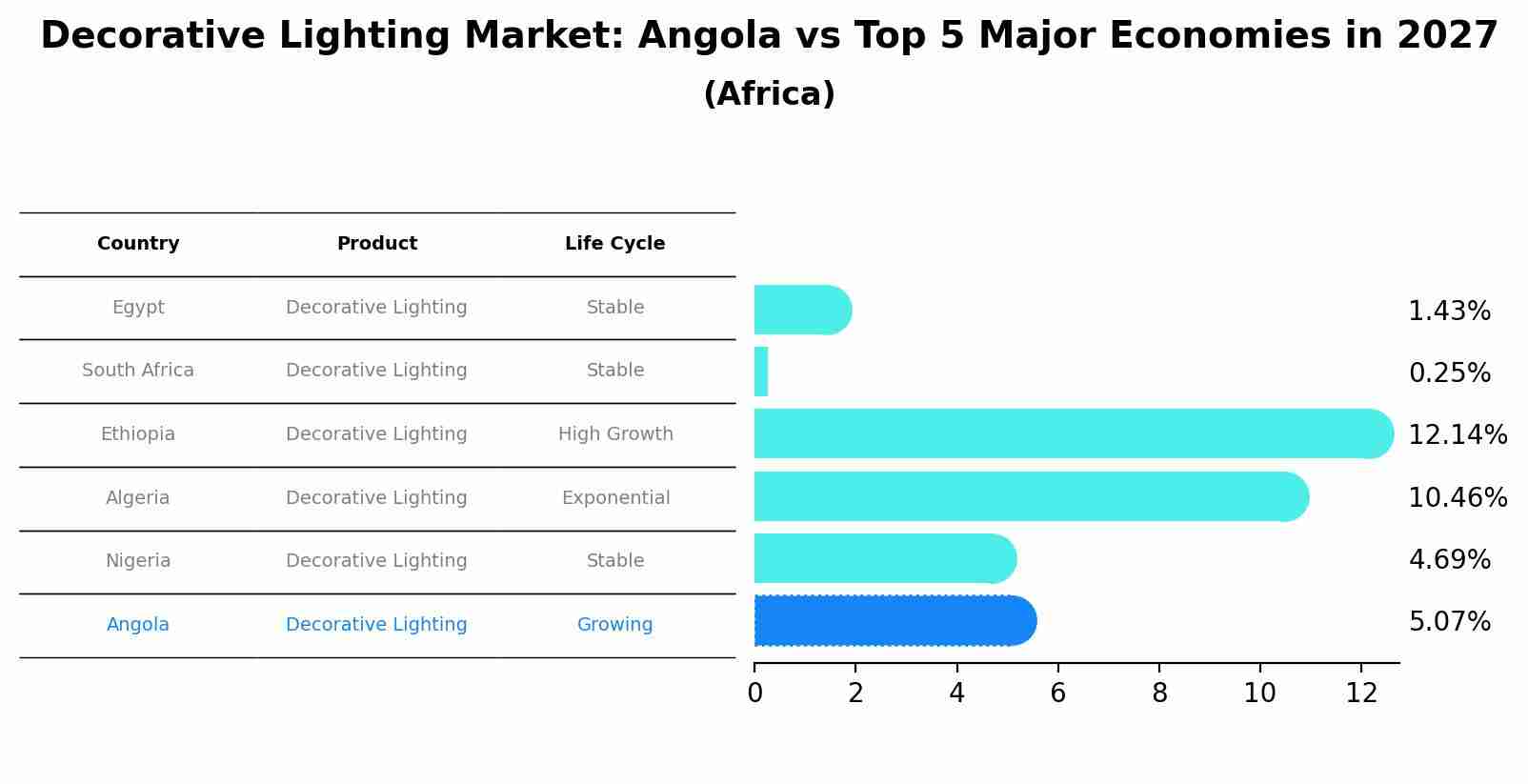 Decorative Lighting Market: Angola vs Top 5 Major Economies in 2027 (Africa)