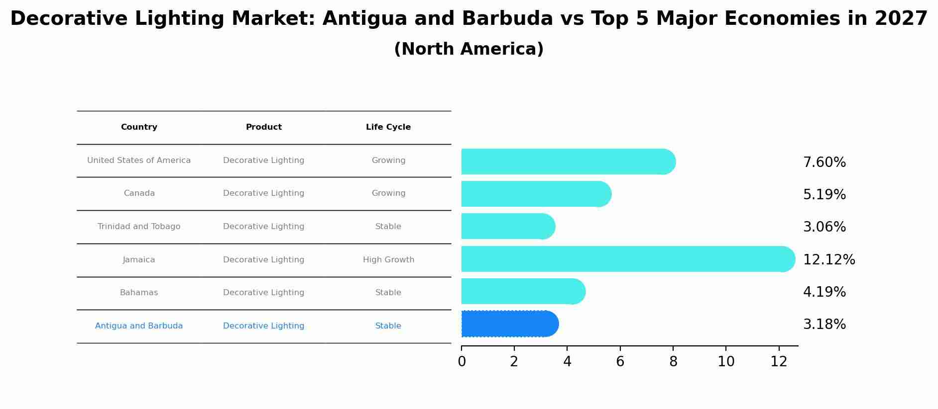 Decorative Lighting Market: Antigua and Barbuda vs Top 5 Major Economies in 2027 (North America)