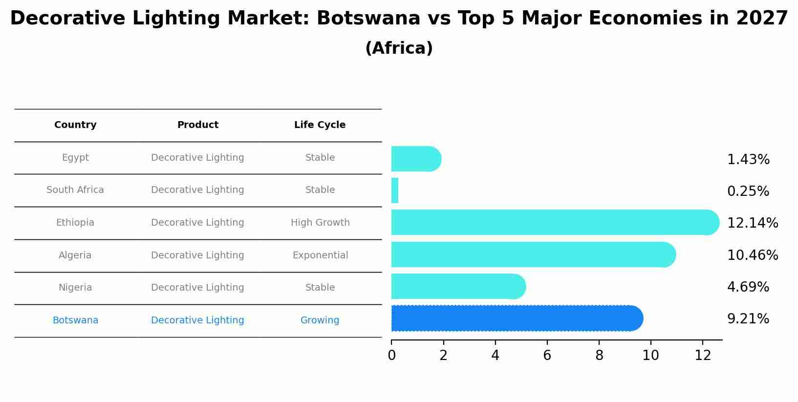 Decorative Lighting Market: Botswana vs Top 5 Major Economies in 2027 (Africa)