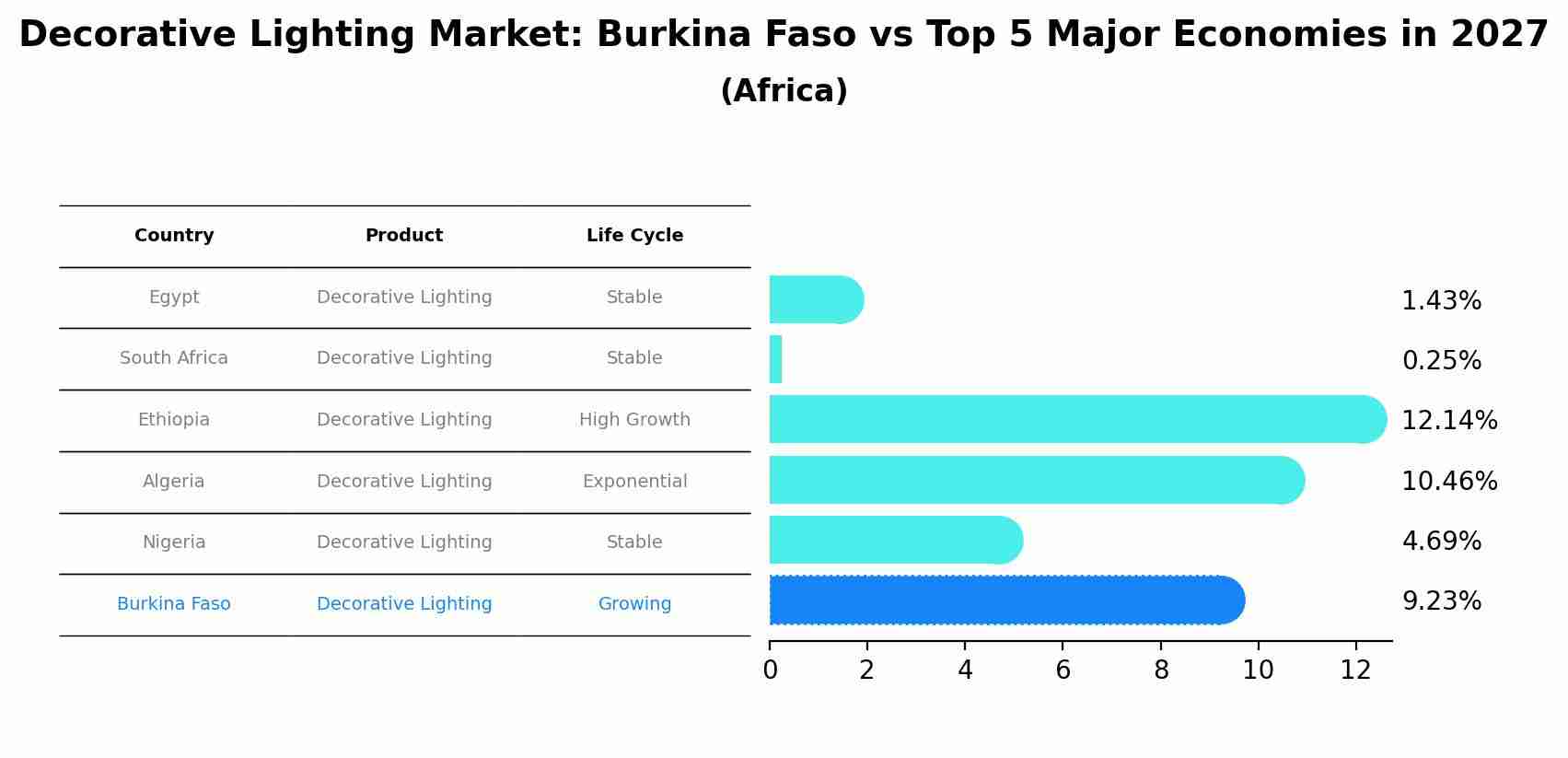 Decorative Lighting Market: Burkina Faso vs Top 5 Major Economies in 2027 (Africa)