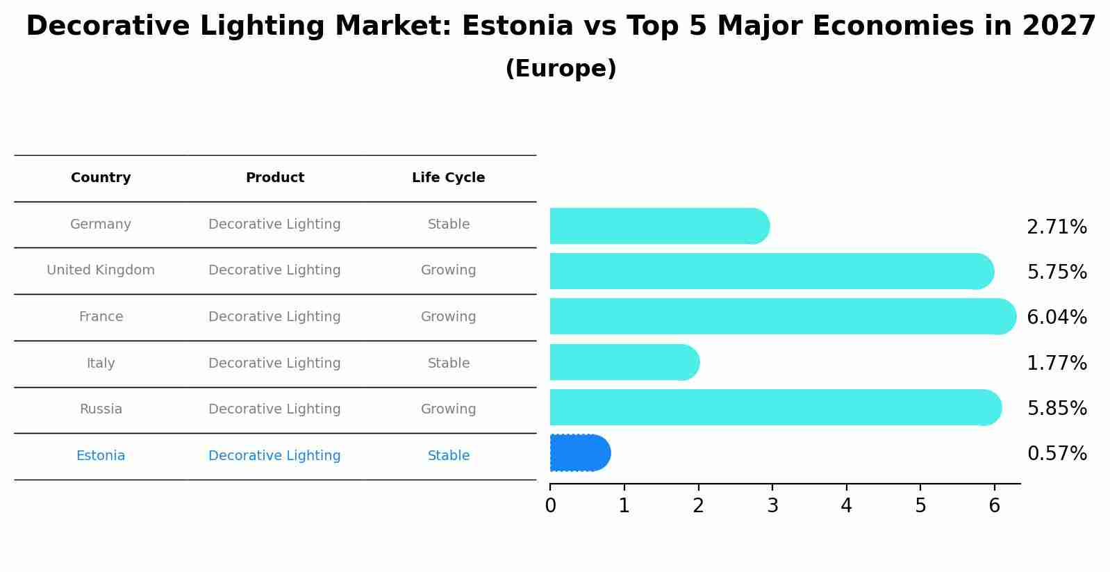 Decorative Lighting Market: Estonia vs Top 5 Major Economies in 2027 (Europe)