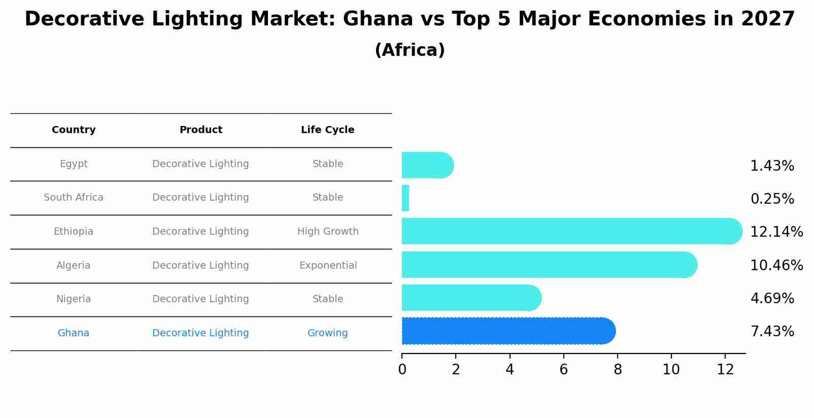 Decorative Lighting Market: Ghana vs Top 5 Major Economies in 2027 (Africa)