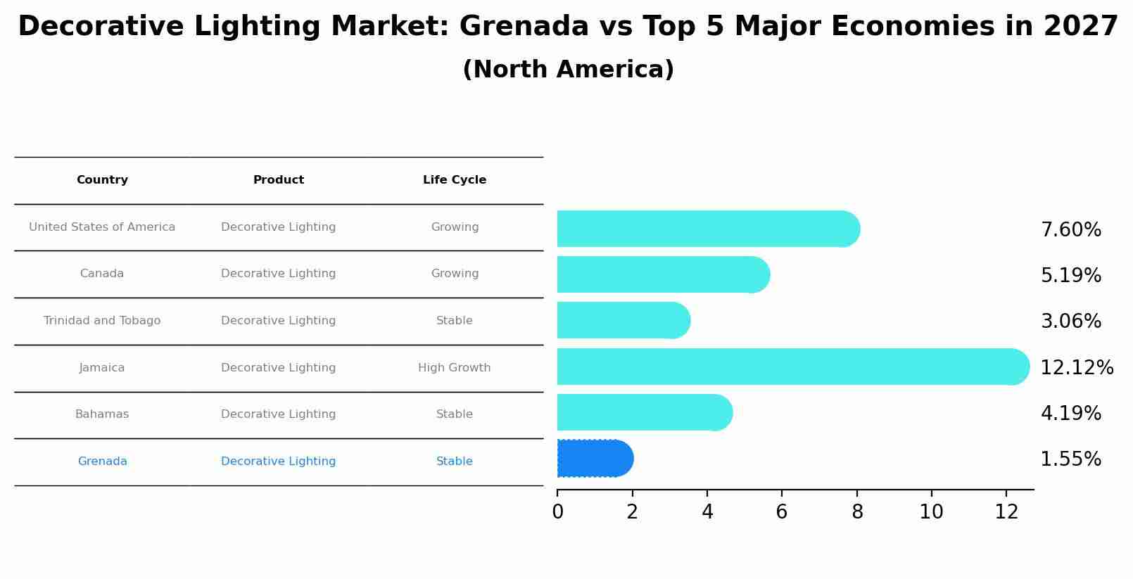 Decorative Lighting Market: Grenada vs Top 5 Major Economies in 2027 (North America)