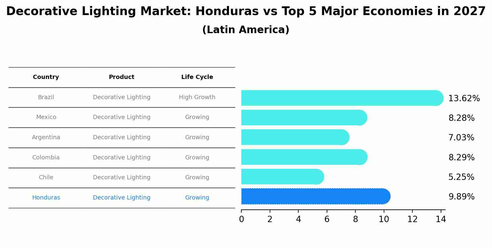 Decorative Lighting Market: Honduras vs Top 5 Major Economies in 2027 (Latin America)
