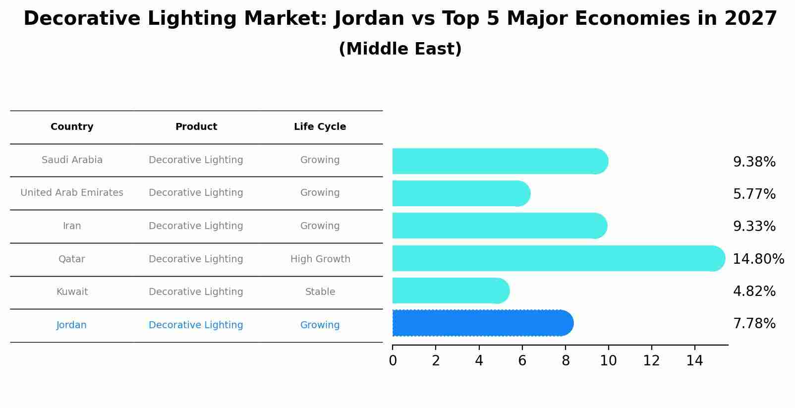 Decorative Lighting Market: Jordan vs Top 5 Major Economies in 2027 (Middle East)