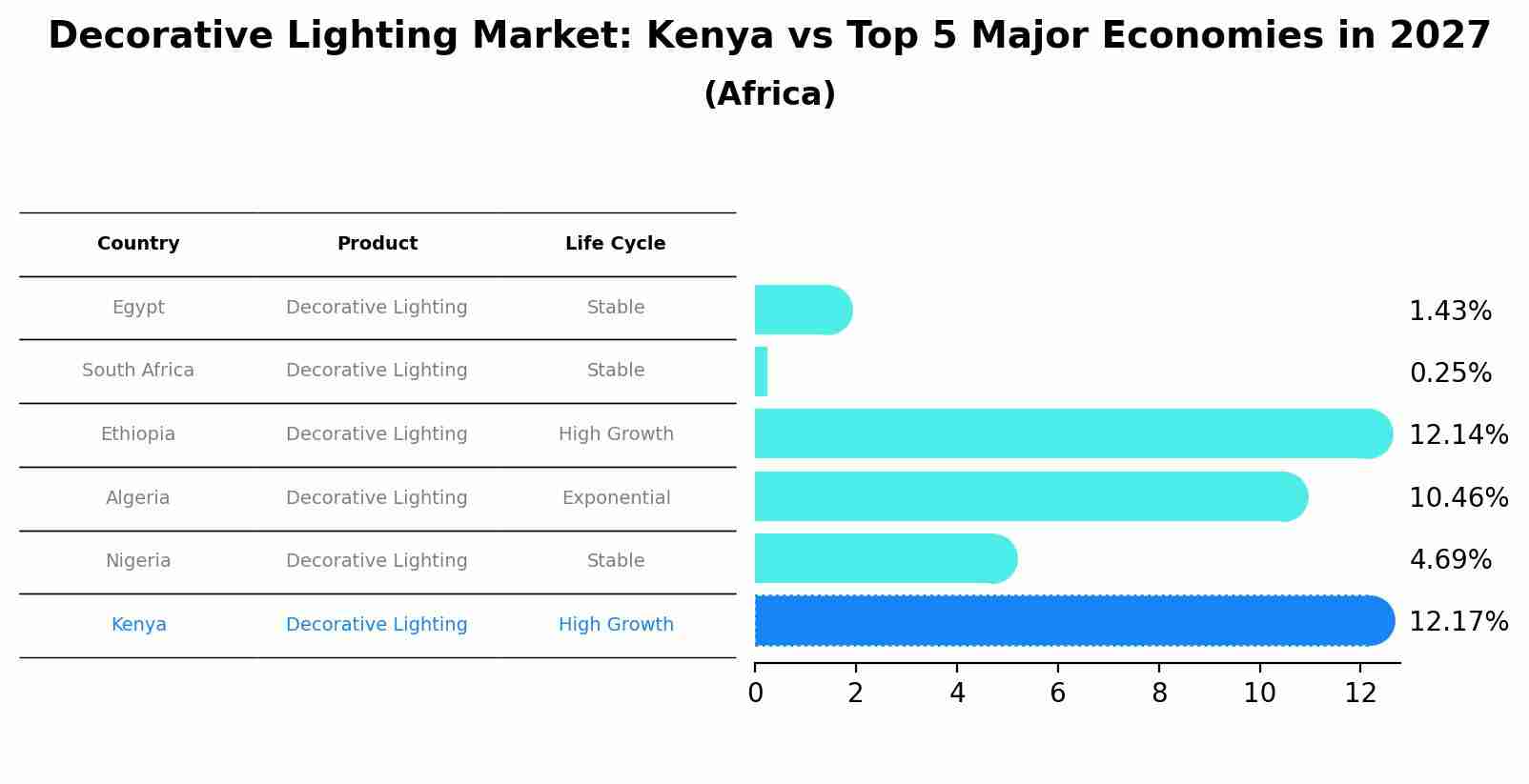 Decorative Lighting Market: Kenya vs Top 5 Major Economies in 2027 (Africa)