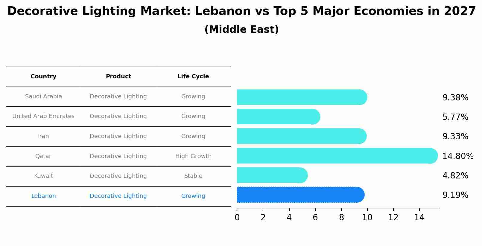 Decorative Lighting Market: Lebanon vs Top 5 Major Economies in 2027 (Middle East)