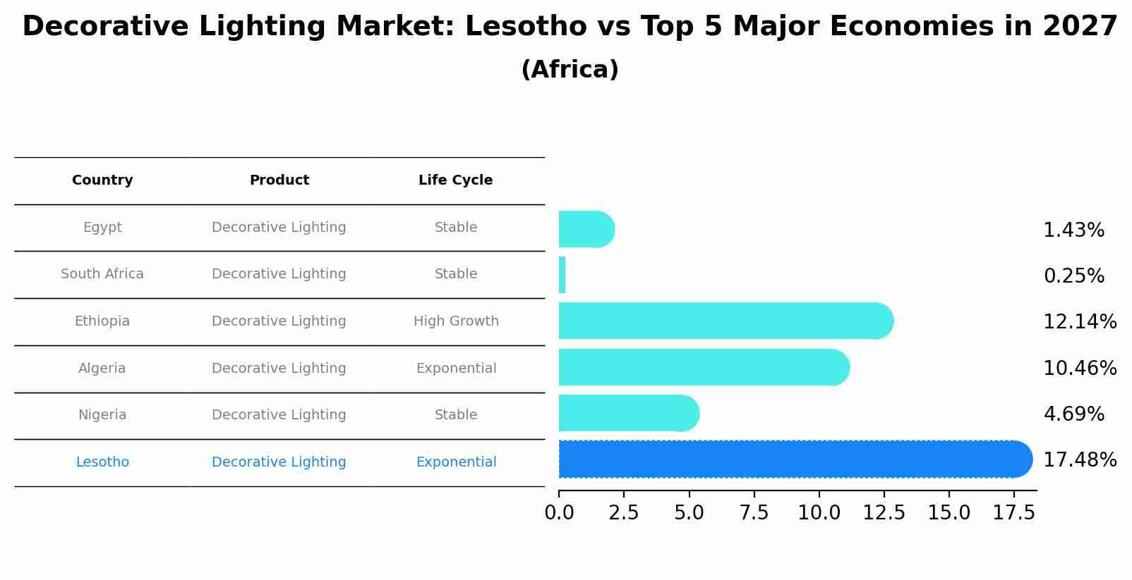 Decorative Lighting Market: Lesotho vs Top 5 Major Economies in 2027 (Africa)