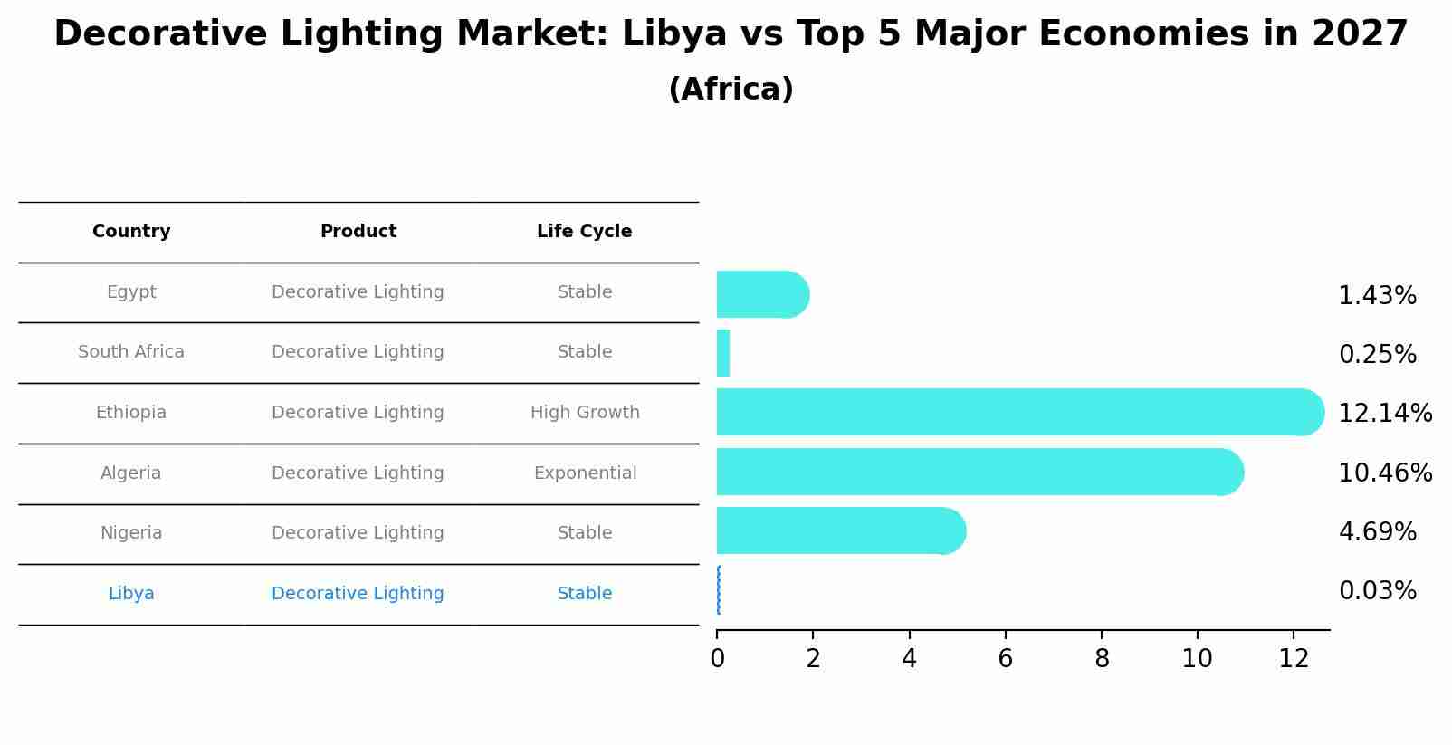 Decorative Lighting Market: Libya vs Top 5 Major Economies in 2027 (Africa)