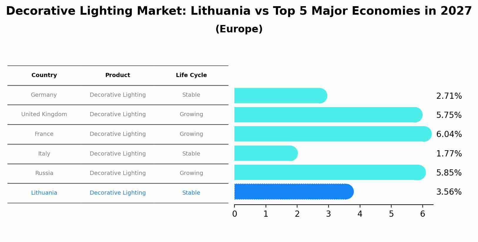 Decorative Lighting Market: Lithuania vs Top 5 Major Economies in 2027 (Europe)
