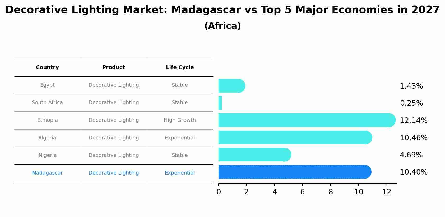 Decorative Lighting Market: Madagascar vs Top 5 Major Economies in 2027 (Africa)