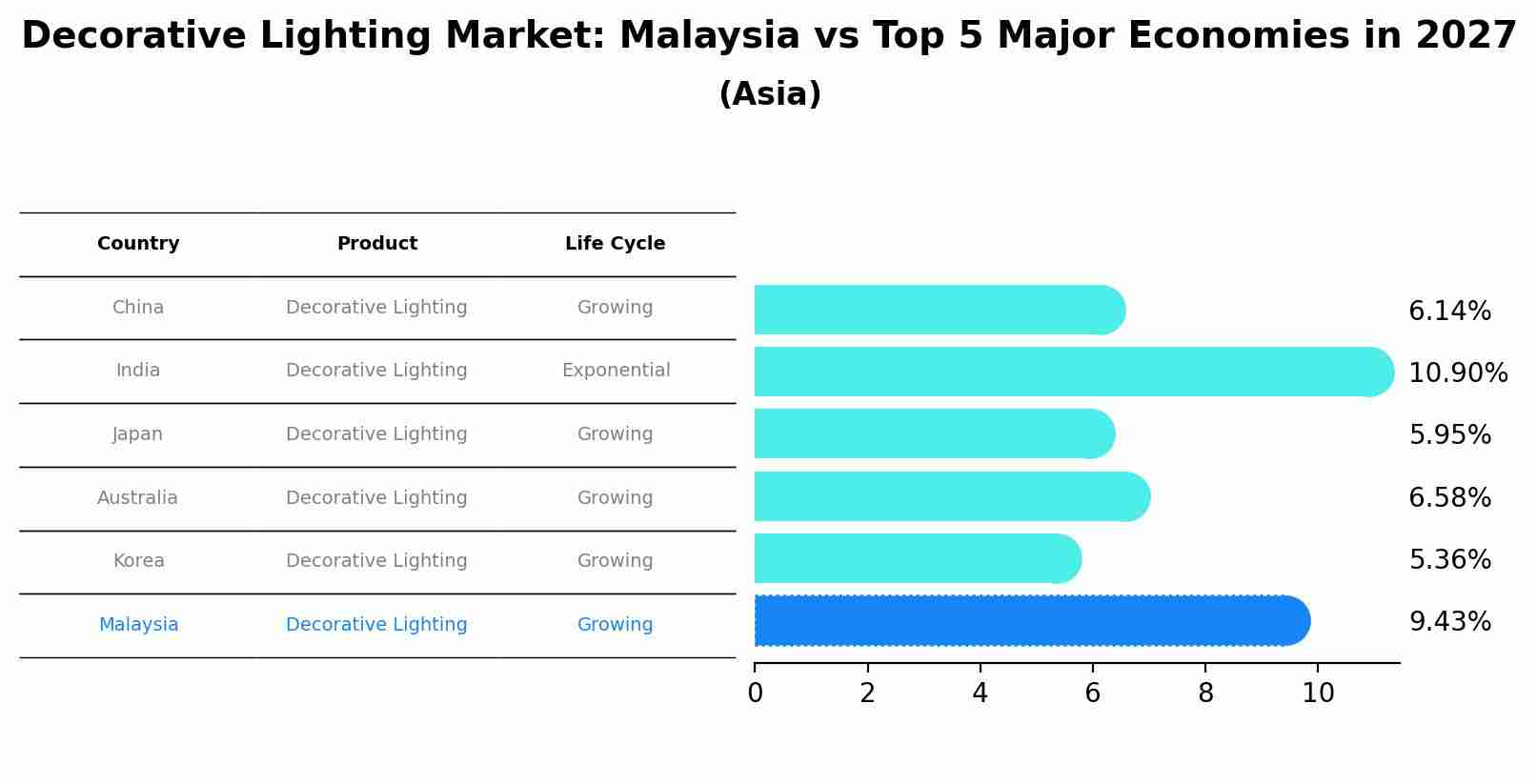 Decorative Lighting Market: Malaysia vs Top 5 Major Economies in 2027 (Asia)
