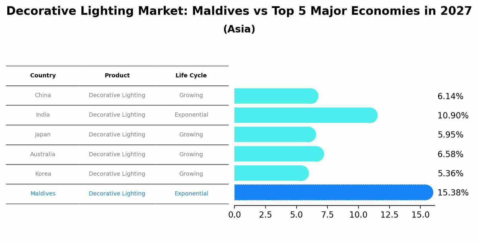 Decorative Lighting Market: Maldives vs Top 5 Major Economies in 2027 (Asia)