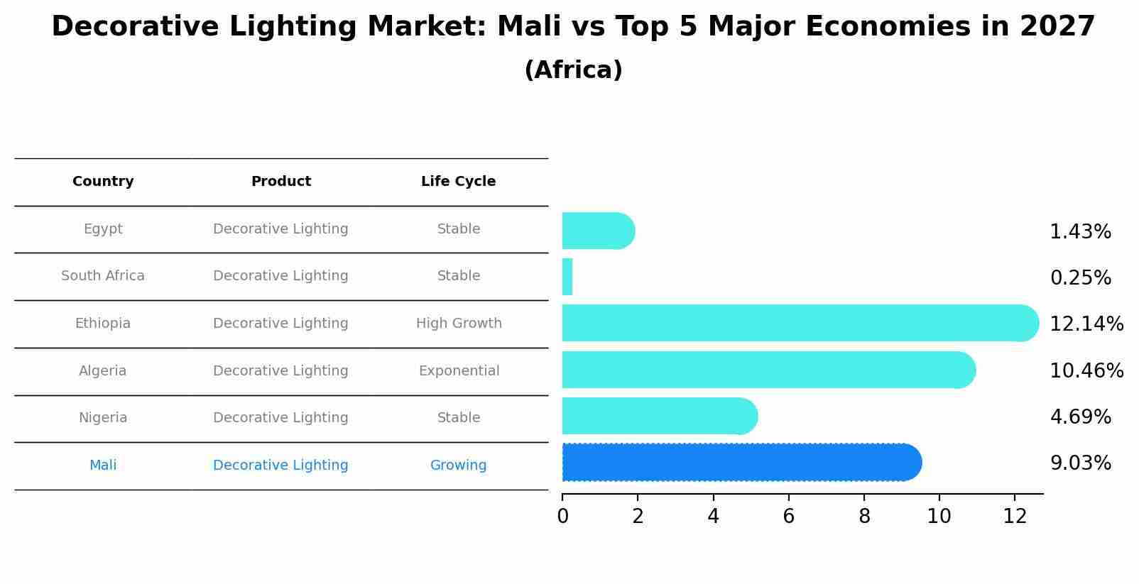 Decorative Lighting Market: Mali vs Top 5 Major Economies in 2027 (Africa)