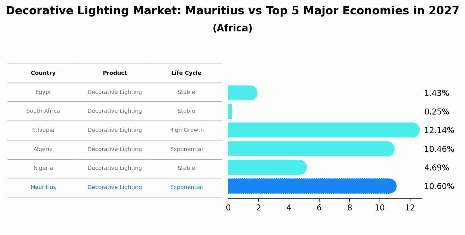 Decorative Lighting Market: Mauritius vs Top 5 Major Economies in 2027 (Africa)