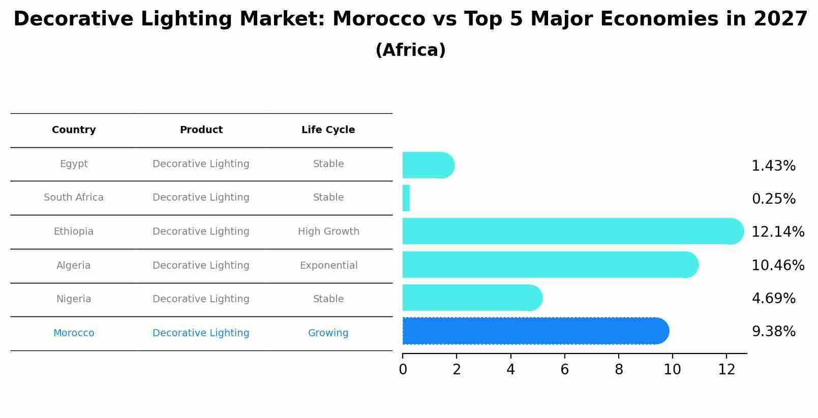 Decorative Lighting Market: Morocco vs Top 5 Major Economies in 2027 (Africa)