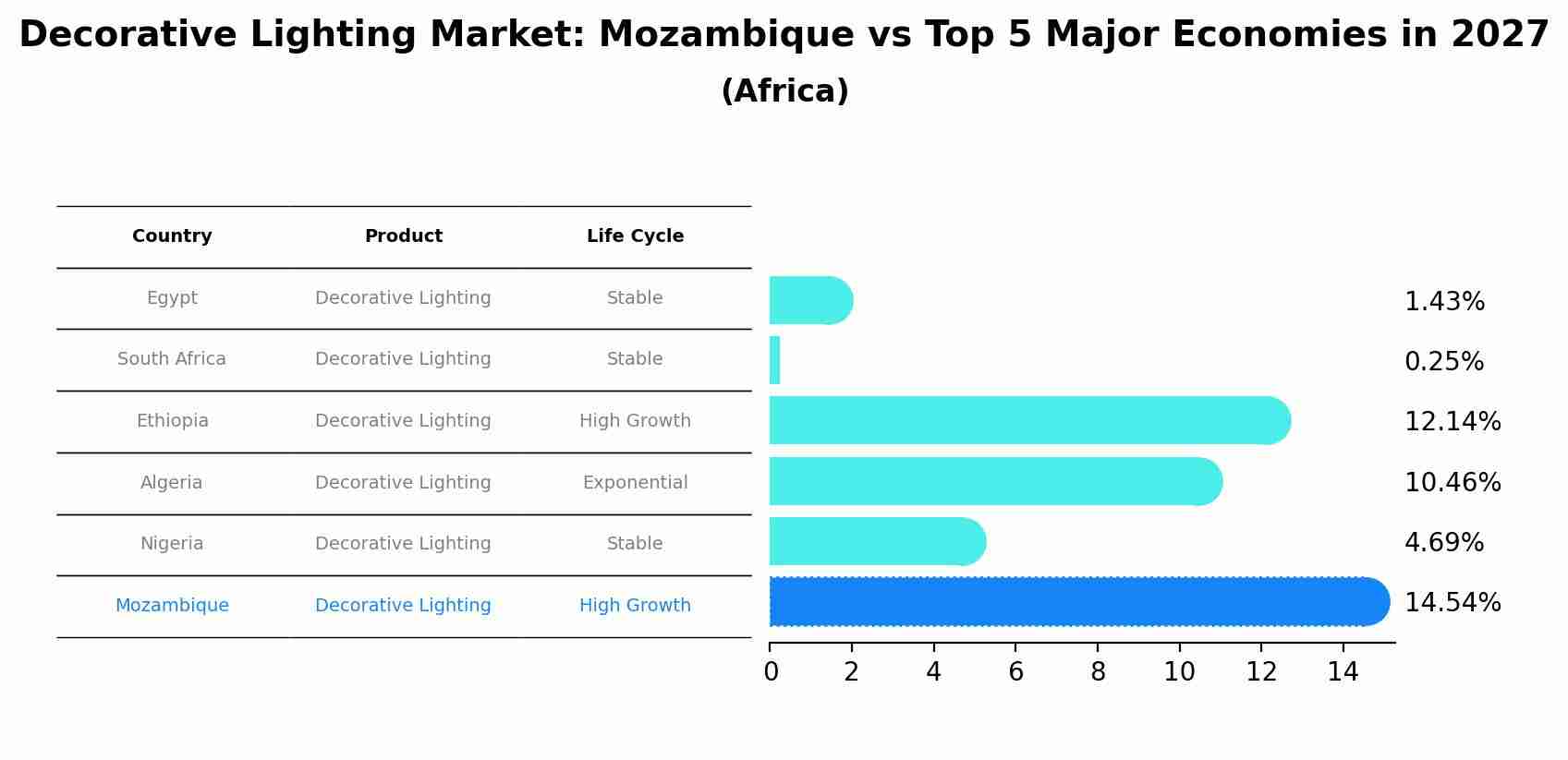 Decorative Lighting Market: Mozambique vs Top 5 Major Economies in 2027 (Africa)