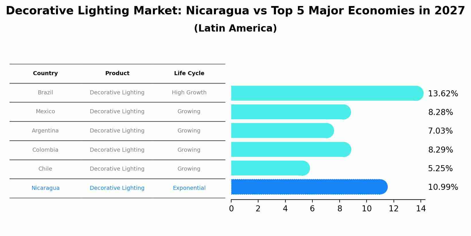Decorative Lighting Market: Nicaragua vs Top 5 Major Economies in 2027 (Latin America)