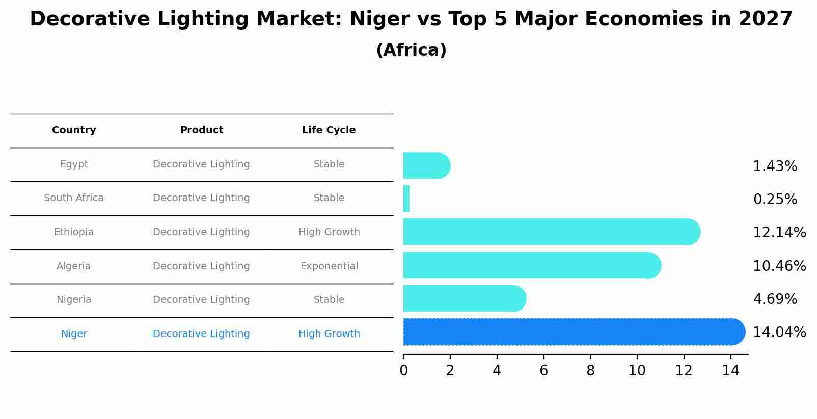 Decorative Lighting Market: Niger vs Top 5 Major Economies in 2027 (Africa)