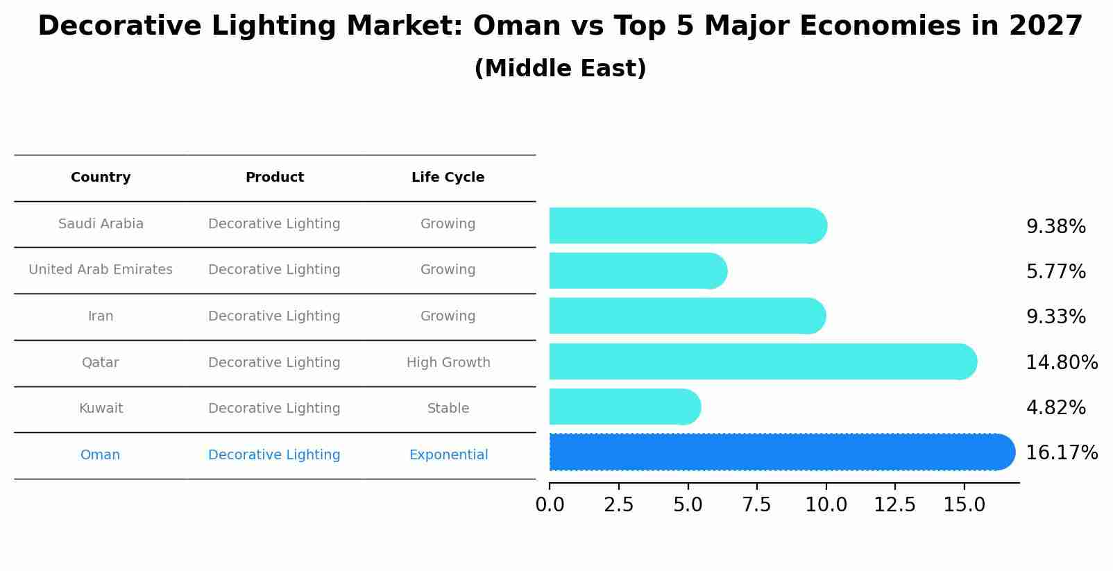 Decorative Lighting Market: Oman vs Top 5 Major Economies in 2027 (Middle East)
