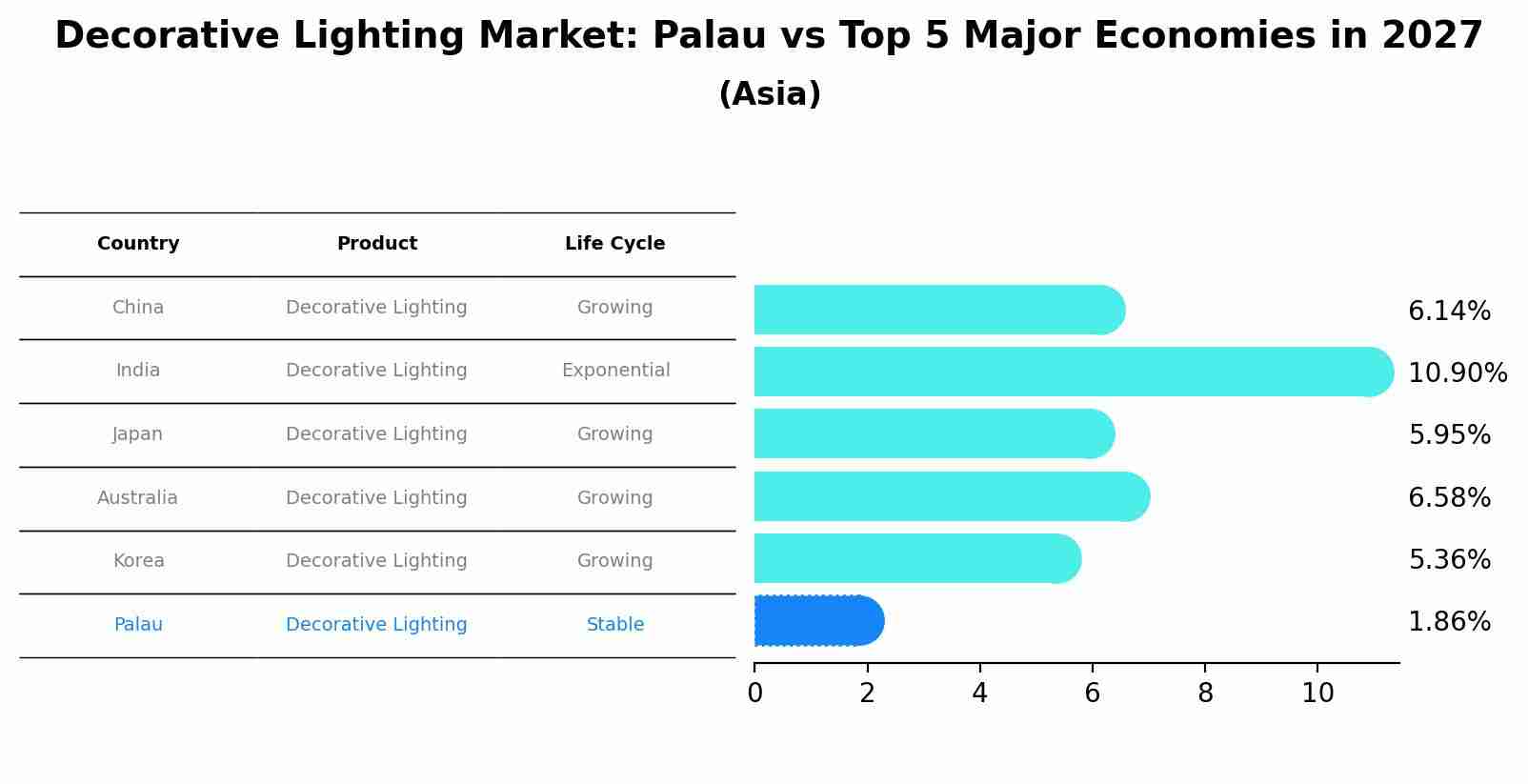 Decorative Lighting Market: Palau vs Top 5 Major Economies in 2027 (Asia)