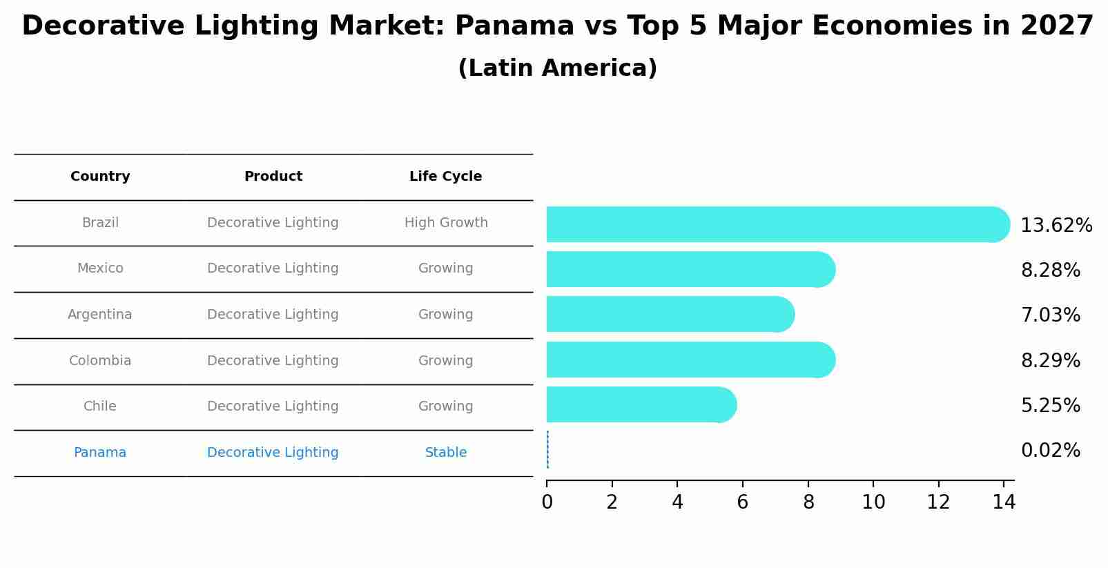 Decorative Lighting Market: Panama vs Top 5 Major Economies in 2027 (Latin America)