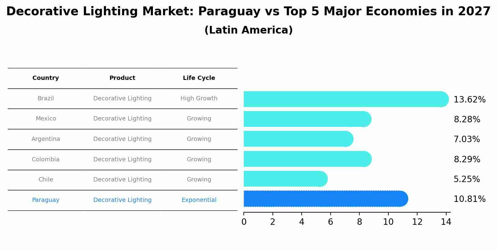 Decorative Lighting Market: Paraguay vs Top 5 Major Economies in 2027 (Latin America)