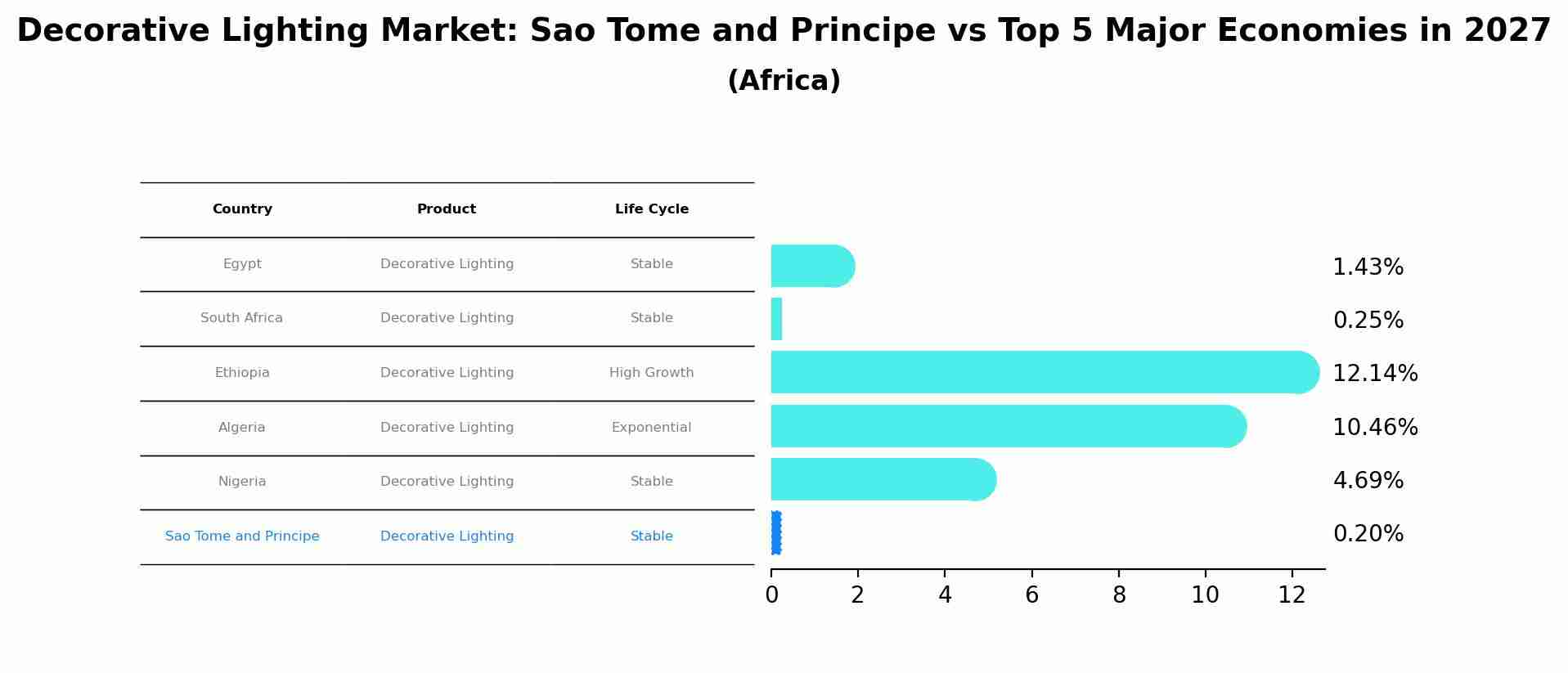 Decorative Lighting Market: Sao Tome and Principe vs Top 5 Major Economies in 2027 (Africa)