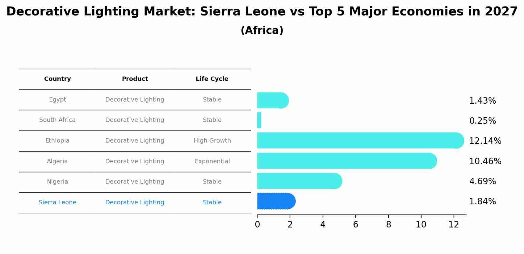 Decorative Lighting Market: Sierra Leone vs Top 5 Major Economies in 2027 (Africa)