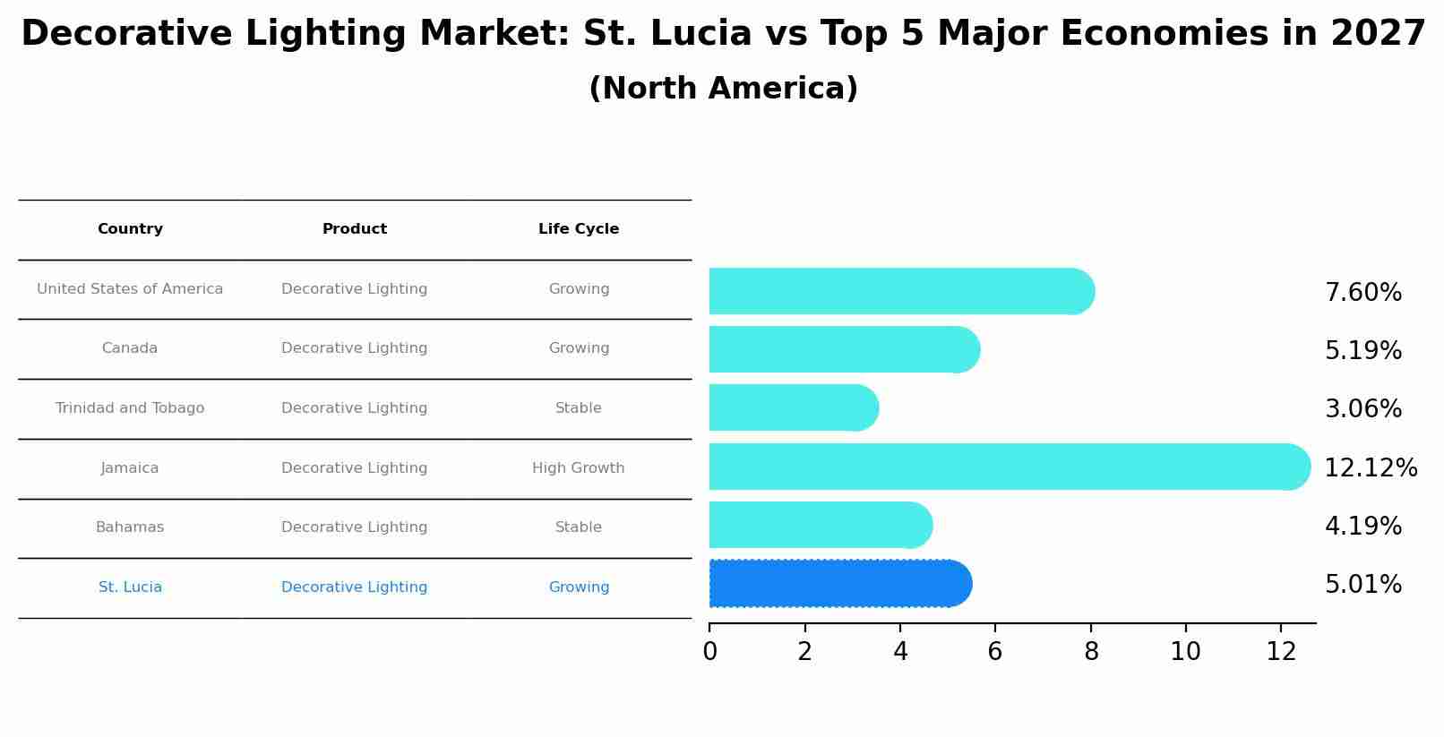 Decorative Lighting Market: St. Lucia vs Top 5 Major Economies in 2027 (North America)