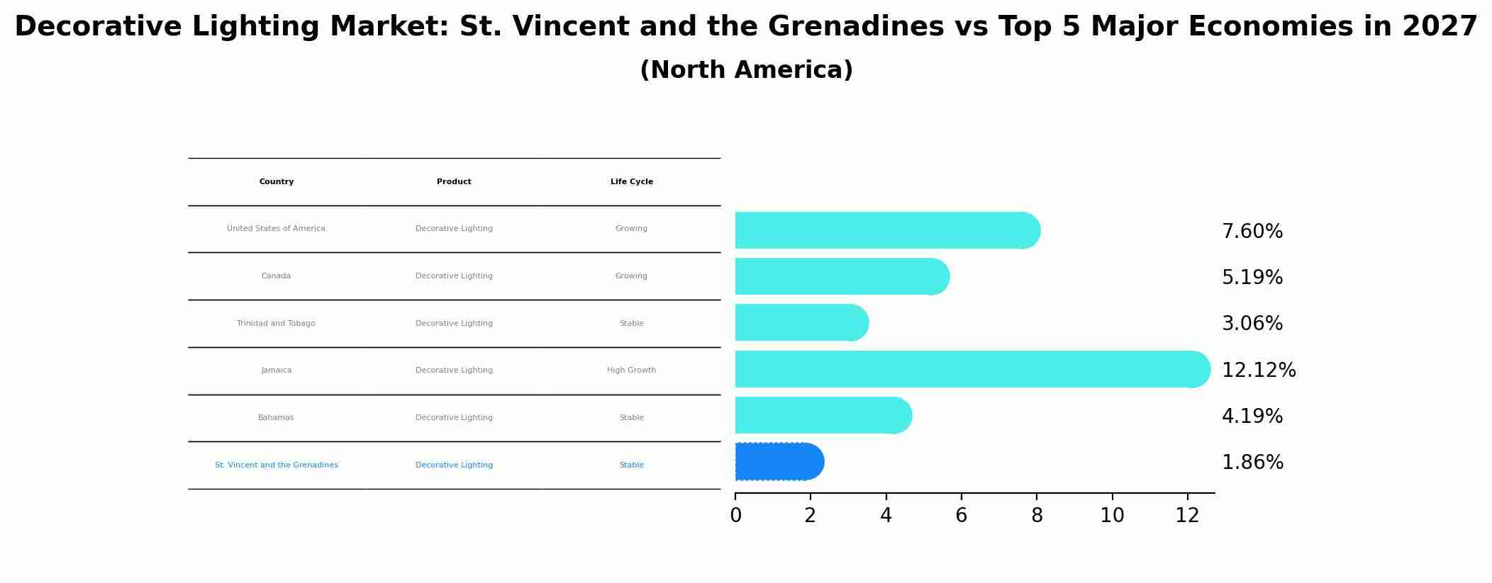 Decorative Lighting Market: St. Vincent and the Grenadines vs Top 5 Major Economies in 2027 (North America)