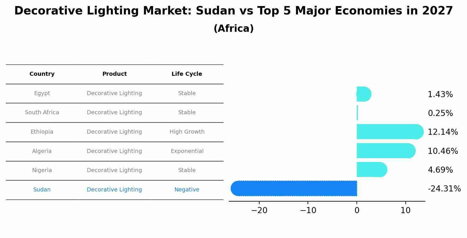 Decorative Lighting Market: Sudan vs Top 5 Major Economies in 2027 (Africa)
