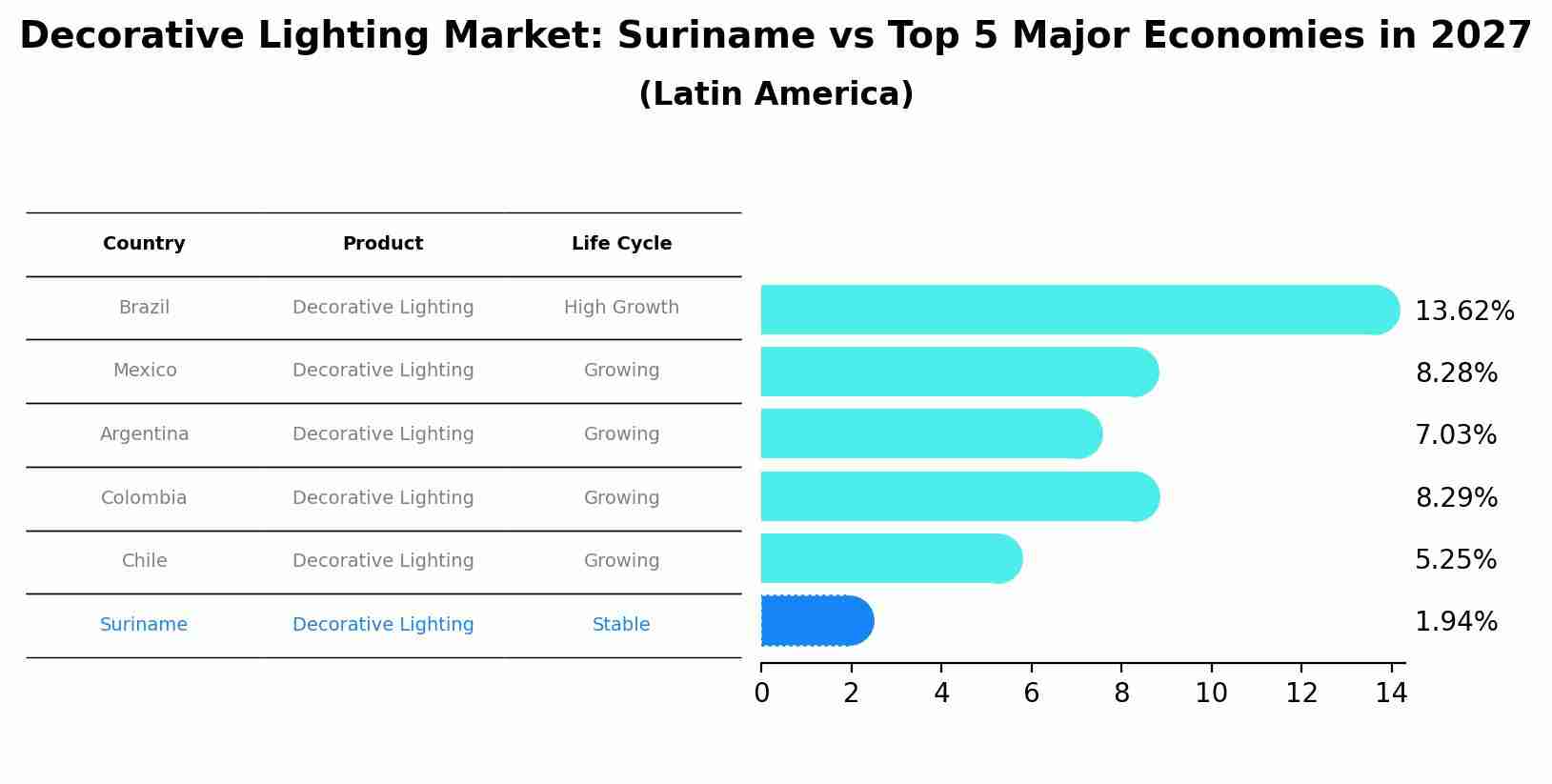 Decorative Lighting Market: Suriname vs Top 5 Major Economies in 2027 (Latin America)